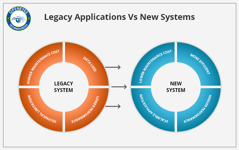 OpenEyesTech's tweet image. Modernizing Legacy Systems improves operational efficiencies. 

Read our article  to know if your business needs a tech upgrade. news.theopeneyes.com/interview-seri…

#openeyesblog #openeyestech  #legecyvsnewsystems #technology #software #modernsystems