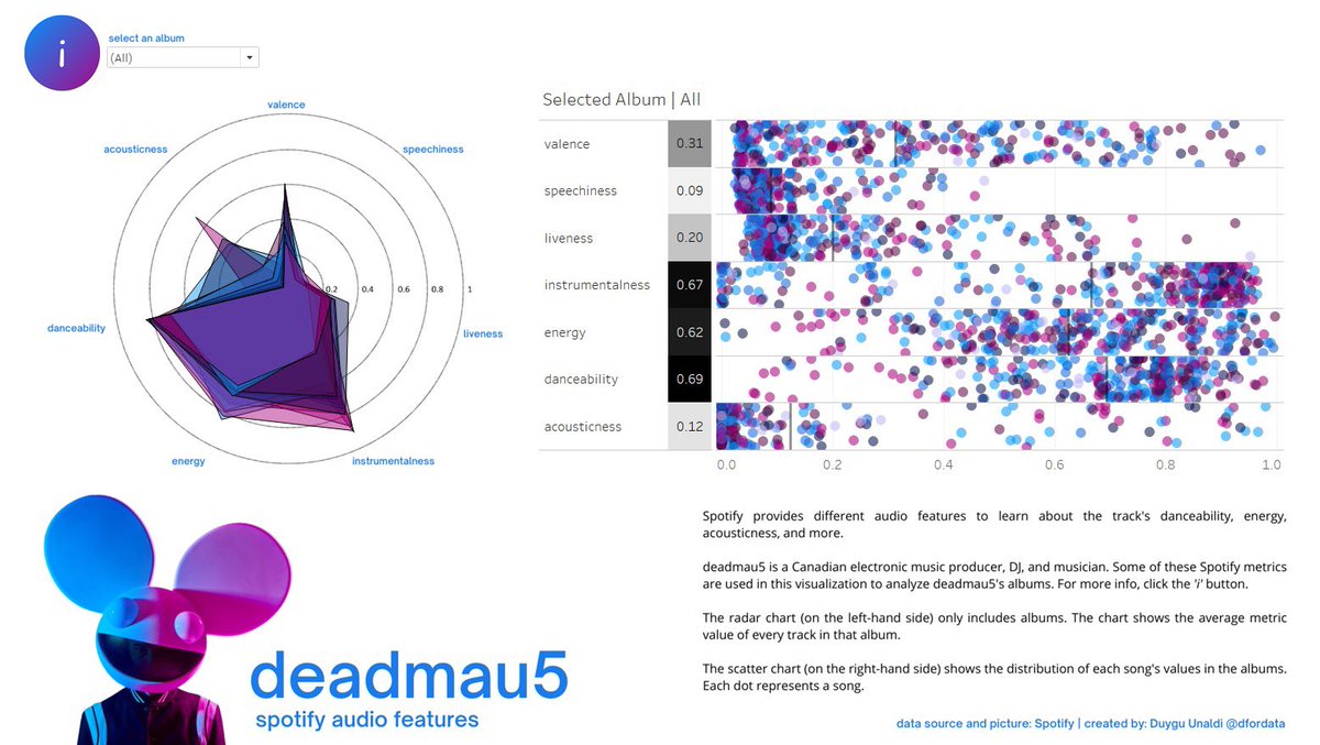 After a long time, I'm sharing a new viz thanks to the #TableauPrep Academy. #VizConnect #Tableau 

📌 tabsoft.co/3d4U1Jw