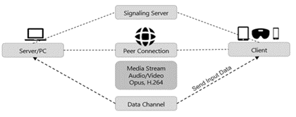 The goal within the ARtwin project was to develop a remote application rendering framework, which enables the streaming of XR applications from a computer with a powerful GPU to performance limited XR devices, such as the HoloLens 2, or even some modern Mobile phones.