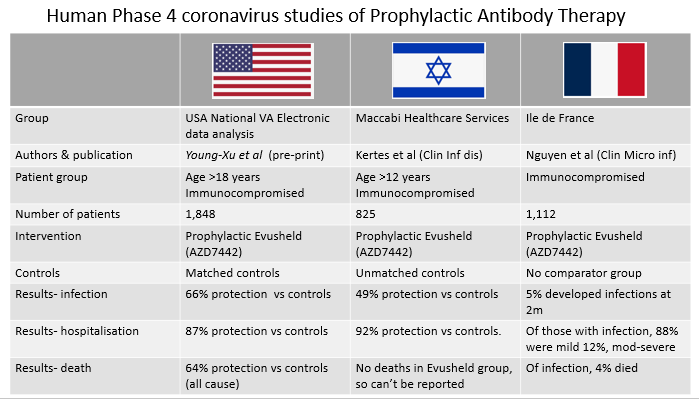 11/x Here is a summary slide of real world data of the outcomes of a "protect the immunocompromised" prophylactic antibody therapy strategy. From US, Israel and now France. Note-smaller cohorts aren't included as the data quality is likely to be lower.