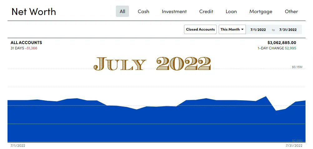 Our real estate values when down, but our equities went up...

financiallyalert.com/financial-inde… 

#financiallyalert #financialfreedom #financialindependence #financialeducation #FI #FIRE #money #mindset #earlyretirement #retirementearly #networth