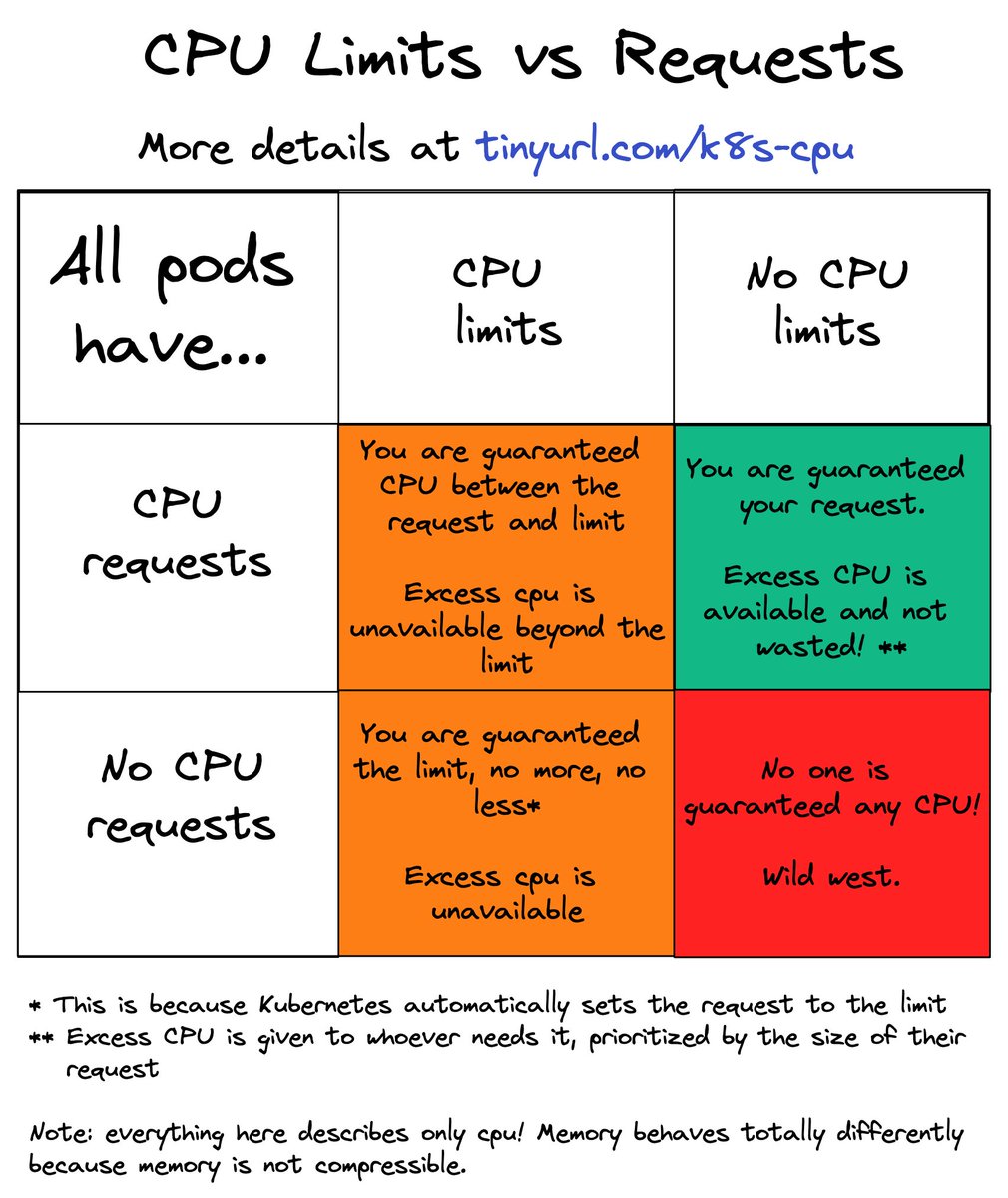 aantn's tweet image. Do you really understand CPU limits and requests on Kubernetes? I've updated my popular post with more explanations.
Check it out: home.robusta.dev/blog/stop-usin…
#kubernetes #devops #kubernetesmanagement #k8s