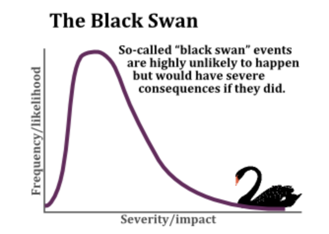 Here is your Black Swan Summary 2022

1. Core Scientific sold 7000 btc
2. Tesla sold 75% of its btc
3. CeFi broke (Celsius, BlockFi, Voyager)
4. SEC investigating all US based Exchanges
5. 3AC gave the market turbo aids, syphilis, gonnorhea and burned 18B dollars
6. F Taleb.
