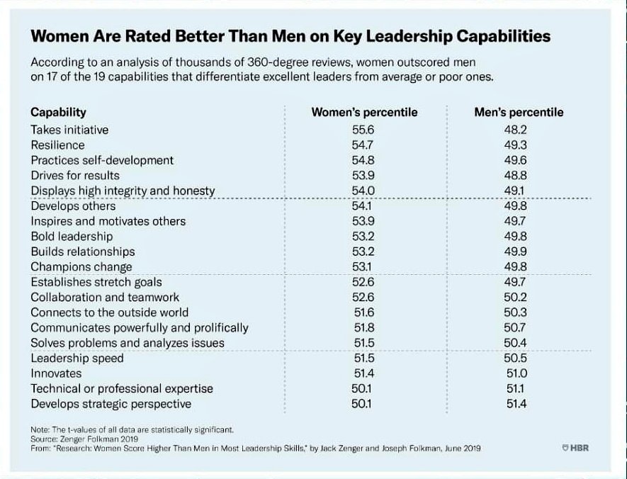 🤔...Almost sounds like there's data ♀️ would be BETTER leaders than ♂️ 🤯
@WomenInPHM @WIMSummit @WomenNeo @WomeninPEM @WomeninOnc @AMWADoctors
#BeAnAlly #BeASponsor #ElevateWomen #MedTwitter