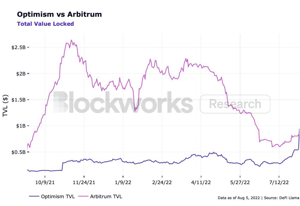 Blockworks's tweet photo. Optimism TVL > Arbitrum TVL for the first time since Arbitrum launched.

This is thanks to $OP incentives on Aave v3.

Via @swmartin19 (@blockworksres) https://t.co/03aZN0hPPz