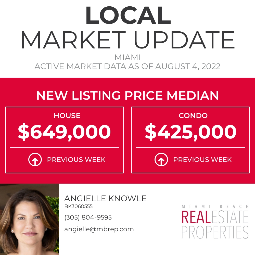 mbreproperties's tweet photo. Today, we're looking at the Median New Listing Price for Miami. What do you think this number will be in a year from now?

Angielle Knowle 
305.804.9595 mobile
angielle@mbrep.com
https://t.co/DNKcT0yUlT https://t.co/UpH8738tAX