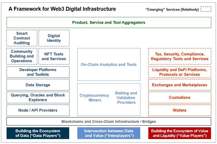 erichudini's tweet photo. Now is the time to build for Web3. At all stages, projects and funds are focusing on "Infrastructure" - but what does that mean? 

Here's a framework I put together for the Web3 Infra landscape - many🧵s to follow soon

https://t.co/5RIfmecjwo

#Crypto #Web3 #infrastructure https://t.co/KUmdVWJPW7