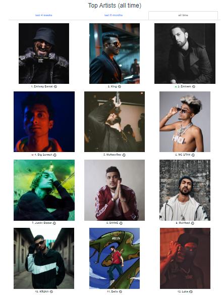 swapnil_fegade's tweet photo. I am unbiased and if this does not prove to you, I don't know what will 
Even this list is like this because not everyone can be the same number on Spotify data
I live hip-hop 
#dhh #rap #hiphop #unbaised #emiwaybantai #kingclan #Eminem #divine #ihh #desihiphop
#Spotify https://t.co/mH8t2jnRXz
