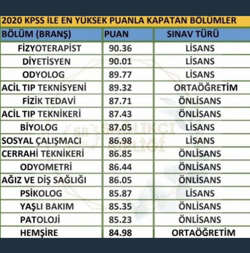 2020 puanıyla atama yapacak bakanlıklara engel olmayacaksınız değil mi <a href="/fahrettinaltun/">Fahrettin Altun</a> <a href="/drfahrettinkoca/">Dr. Fahrettin Koca</a> #AltunSağlıkçıyıYAKTI