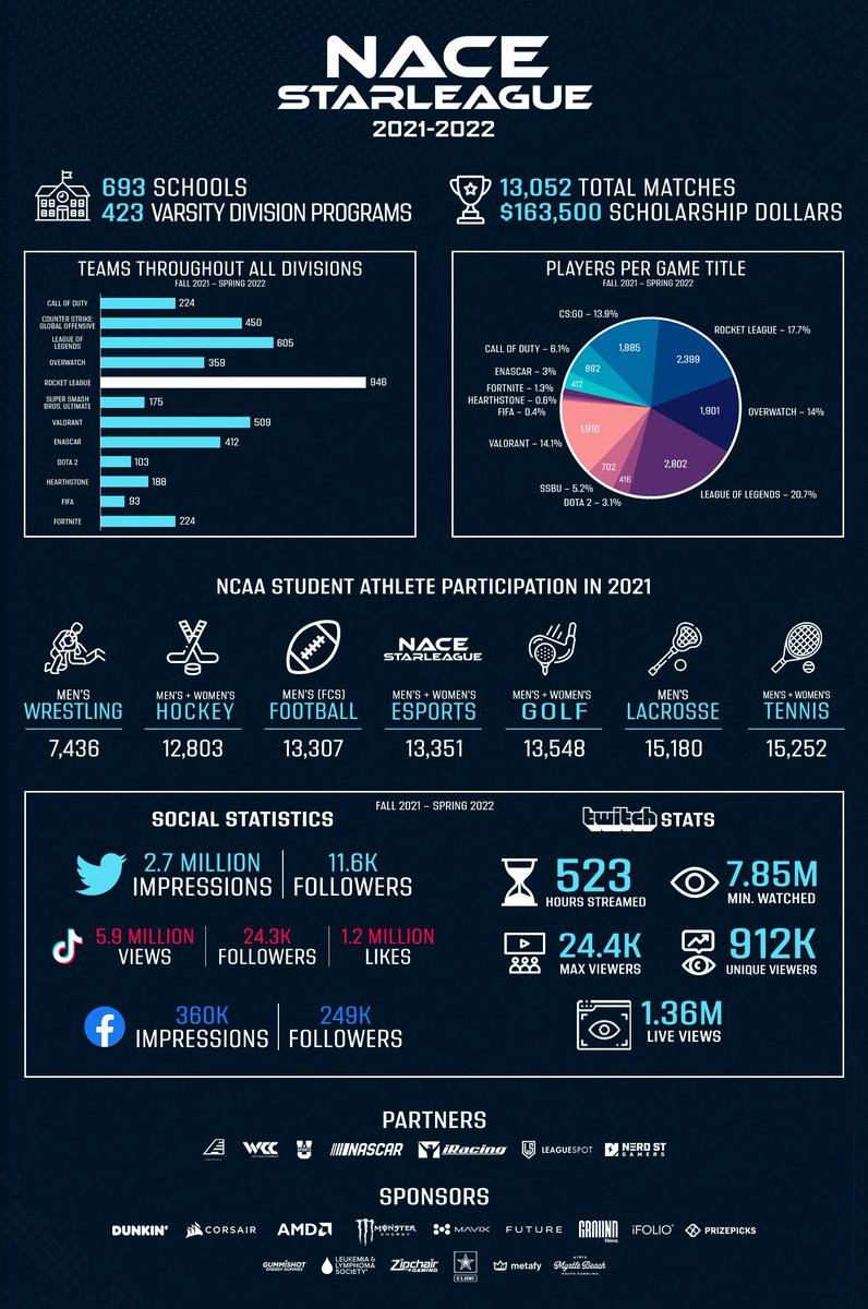 AAforEducation's tweet photo. The NRF &amp; Prosper Insights &amp; Analytics says back-to-college spending is expected to reach $74 billion this summer-up $3 billion from last year. The survey says that the average college student will spend about $1,199 getting ready to return.

Reaching College Students = Esports https://t.co/xprpdrTSbF
