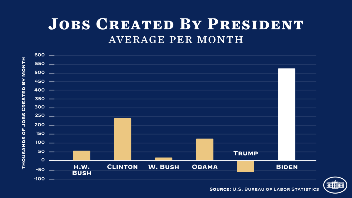 WhiteHouse46's tweet photo. The Biden-Harris Administration is making significant progress for working families. https://t.co/wmUh2Exnbt