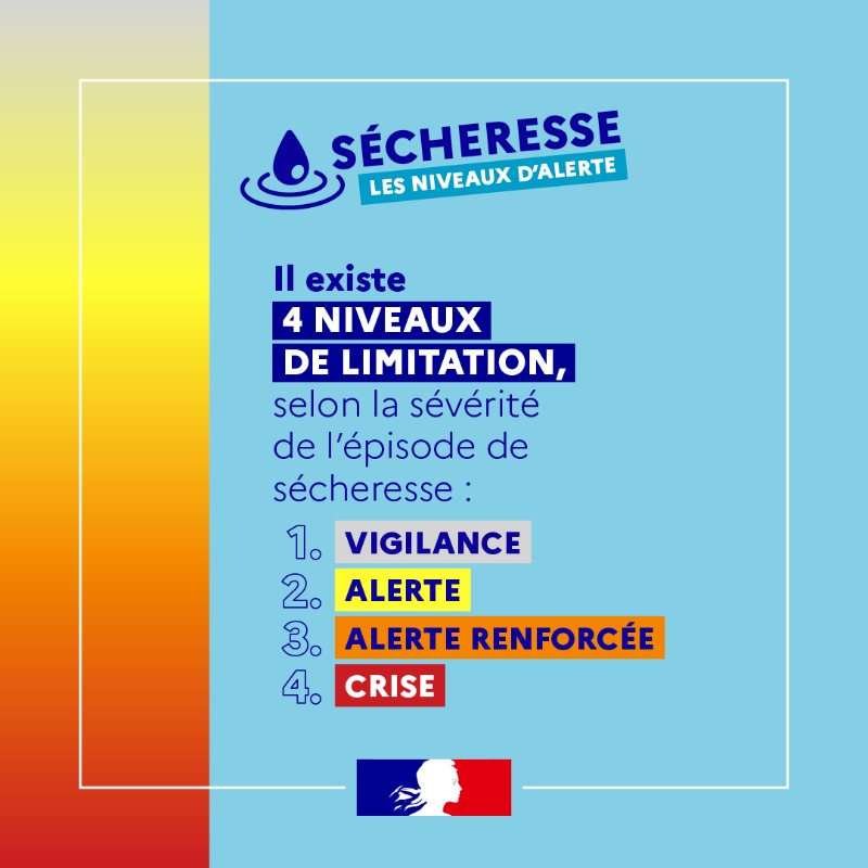 Ecologie_Gouv's tweet photo. Une #sécheresse inédite touche toute la France. Qu’il soit placé en vigilance, alerte, alerte renforcée ou crise, retrouvez les restrictions qui s’appliquent à votre territoire pour économiser l’eau 👇