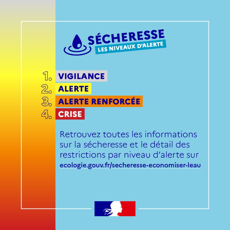 Ecologie_Gouv's tweet photo. Une #sécheresse inédite touche toute la France. Qu’il soit placé en vigilance, alerte, alerte renforcée ou crise, retrouvez les restrictions qui s’appliquent à votre territoire pour économiser l’eau 👇