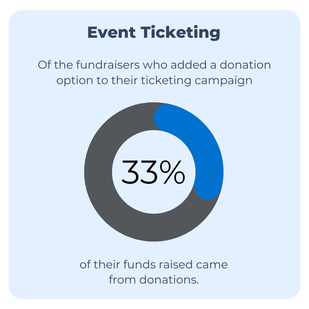 Don't miss out on the opportunity to add a donation option to your ticketing campaign, it can help you raise 33% more. 

To learn more about how donation augmented fundraising can allow you to raise more, download our newest guide here: bit.ly/3yPUsP6
