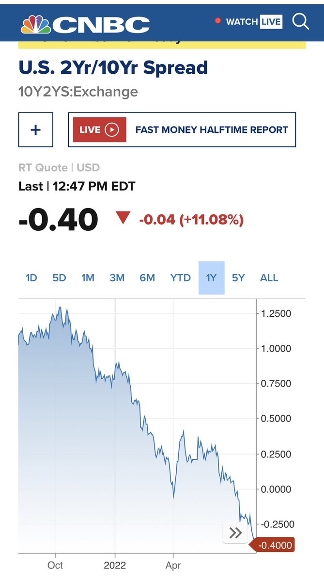 BrettB201099's tweet photo. The #BullTrap right now is going to reck a lot of people. If you don’t think we’re in a #recession you should look at the #InvertedYieldCurve. Garath Soloway predicted this rally and the crash to follow. https://t.co/BNJYpkR9pp