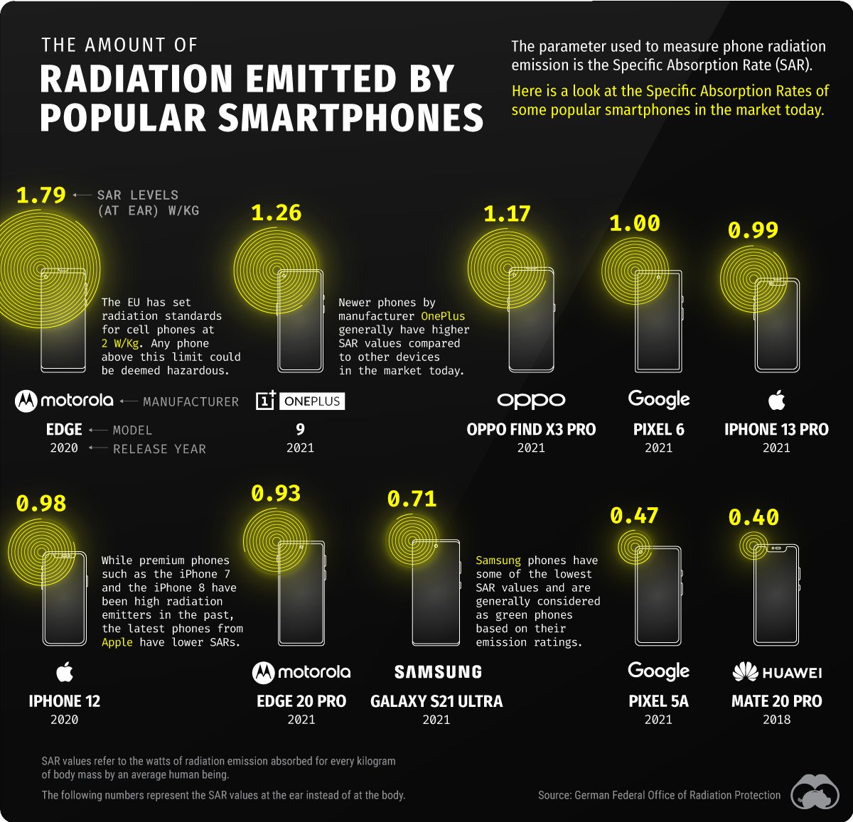VisualCap's tweet photo. How Much Radiation is Emitted by Popular Smartphones? 📲

Discover which smartphones are the worst offenders here: https://t.co/SmLxbSVqhF https://t.co/t9C24z2S1p