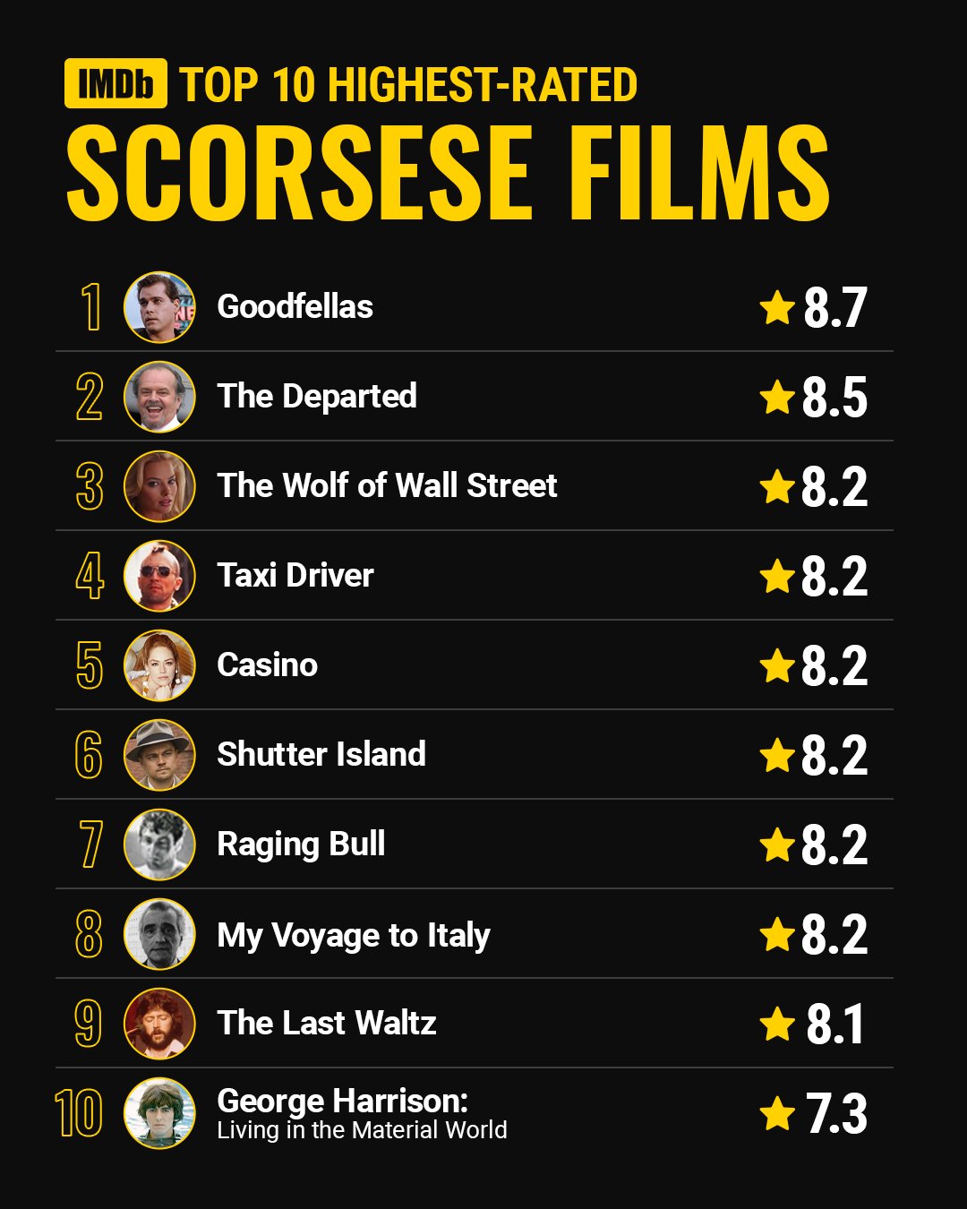 IMDb on X: Here are the top 10 highest-rated films from the turn