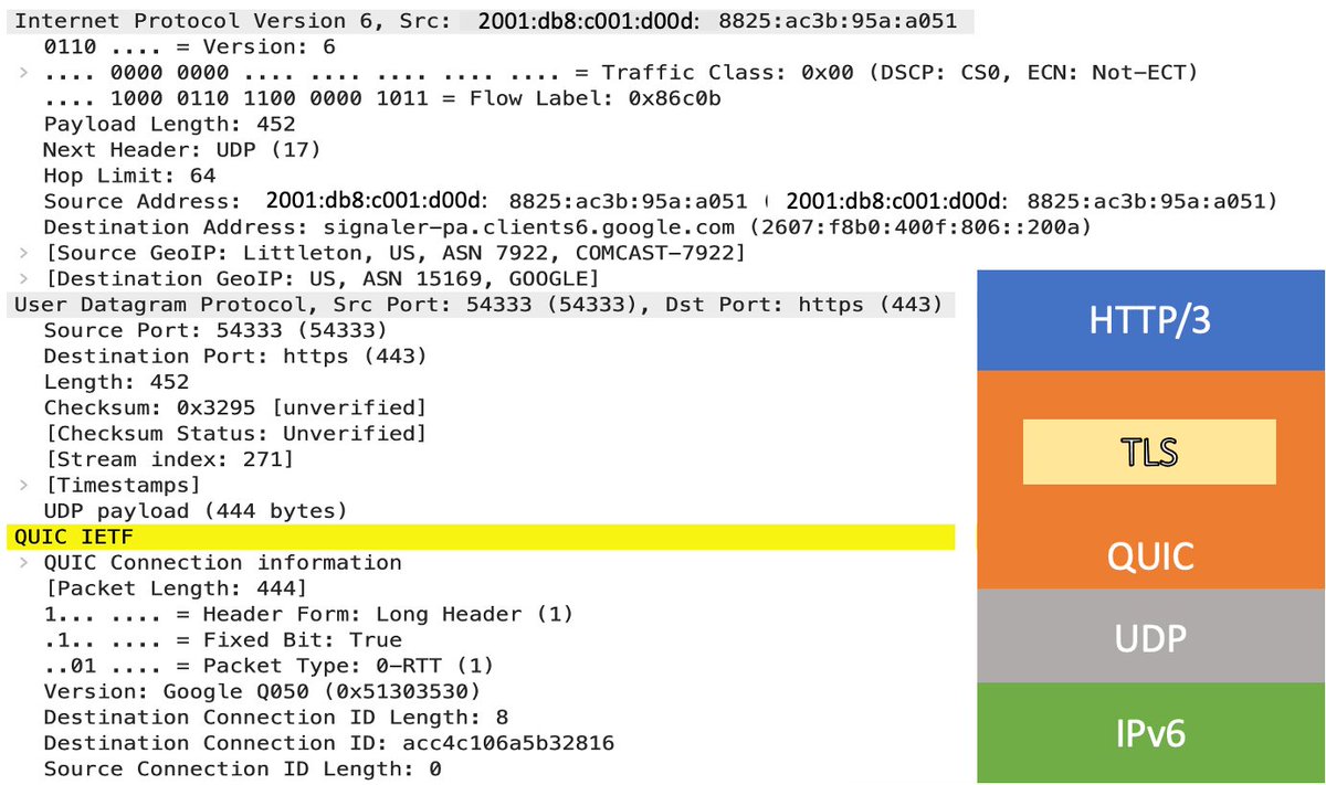 My fellow protocol enthusiasts; the WWW is embarking on massive change for scalability, security and performance. HTTP/3, QUIC, IPv6 are coming fast. Study, design, prepare and deploy.