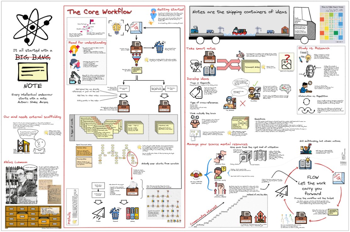 zsviczian's tweet photo. It took me longer than I had estimated, but I now have a BoaP for How to Take Smart Notes... the "issue" is that this is such a rich book.

Now comes the video... https://t.co/ScUgGvHU2w