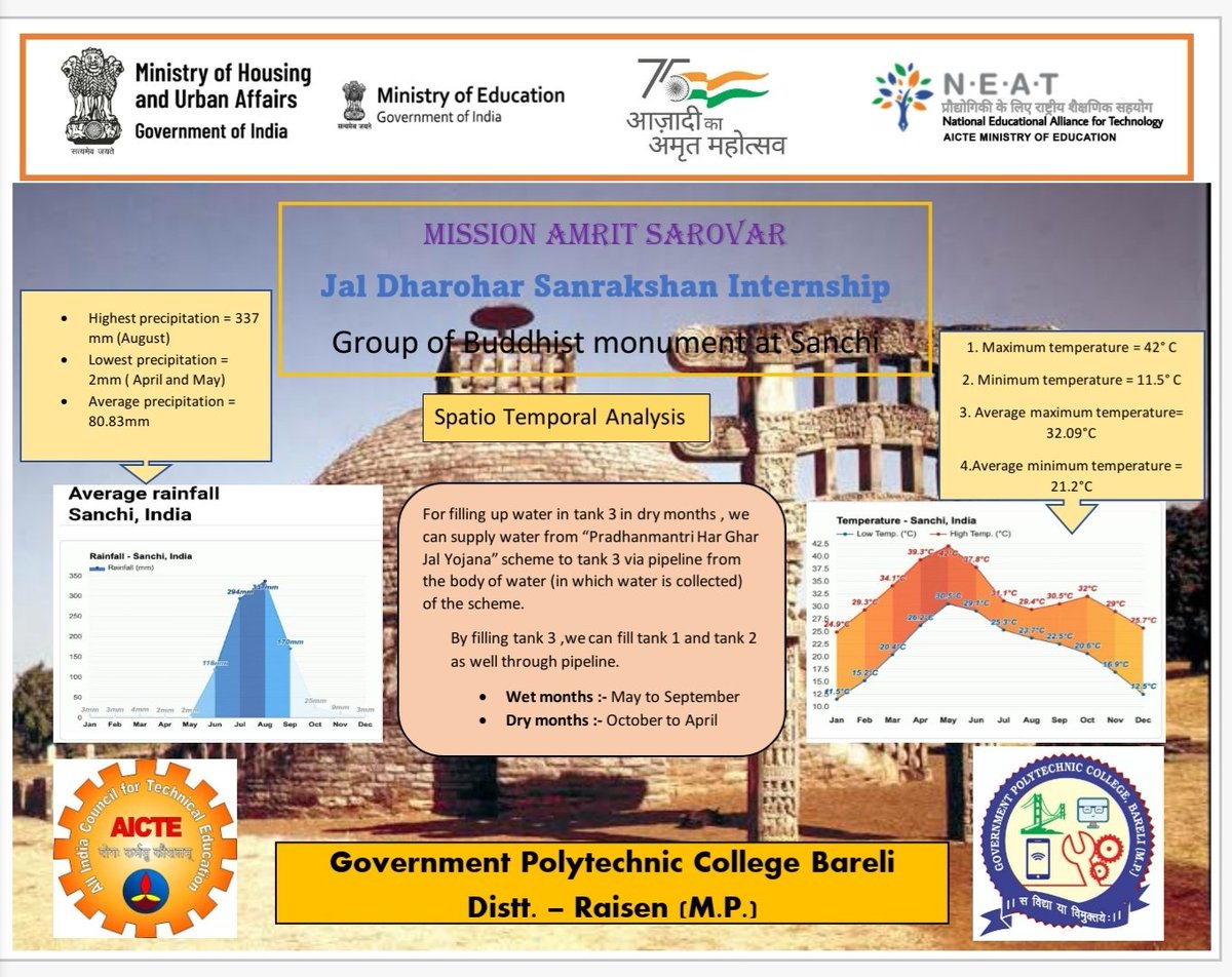 Sumit260702's tweet photo. #MissionAmritSarovar ✨
#Jaldharoharsanrakshaninternship
#AICTE #GPCBARELI
#Mnistryofeducation
#asibhopal
Location 📍= sanchi, raisen (m.p.)
#group_of_Buddhist_monument_at_sanchi
College= Govt. Polytechnic college bareli🏫 https://t.co/j5Dh42EVRj