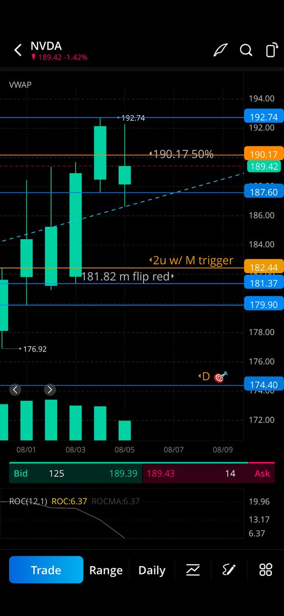 whitneyv1111's tweet photo. NVDA Failed 2d … just fyi 190.17 is 50% of daily and if it keeps going up 192.74 is outside day 🎯 https://t.co/fVbNHt5vRm