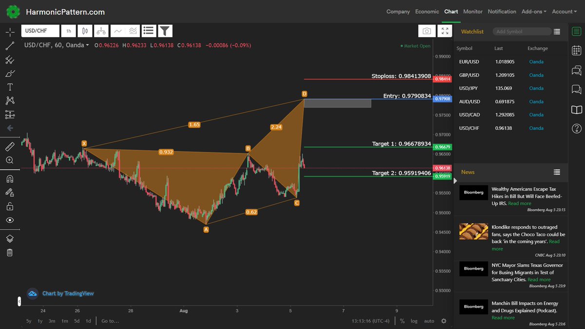 PatternsScanner's tweet image. Deep Crab pattern on USD/CHF H1 chart. Entry: 0.979