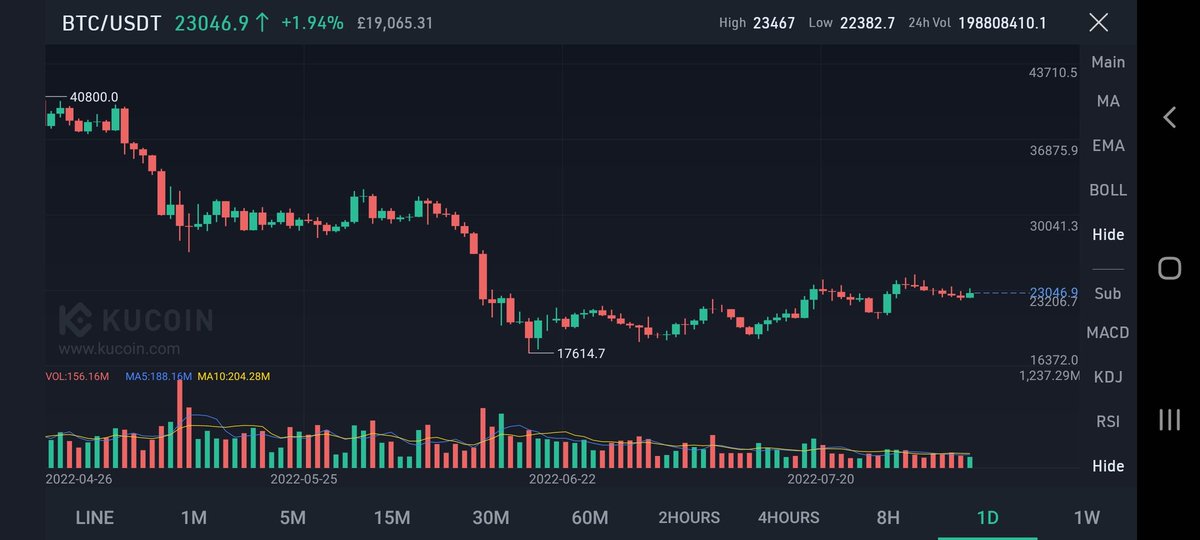 CryptoNights3's tweet photo. Beginning of the bull run
Leverage 2× &amp; 5×
#BTC/ usdt 🚀  
Binance Futures 
Buy : 22700 - 23000
Sell Targets : 24500 - 26000 
Stop loss : 21400
🤑😃🚀 
  #bax $bax #RSR  #VRA  $Mtv $VRA #rsr #comp #tlm #mtv #mitx #BTC #DODO $mtv $GLMR https://t.co/zKndVjgmWo