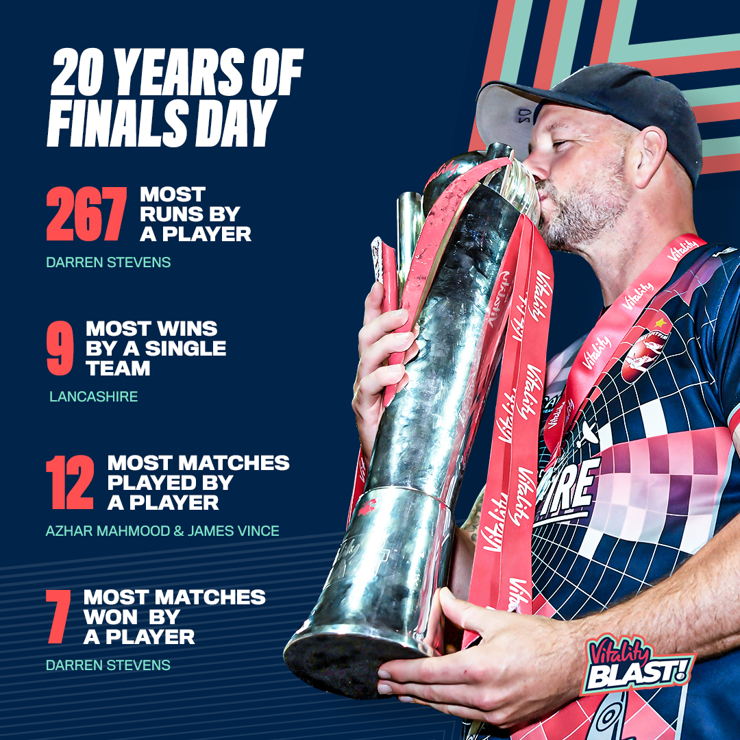 VitalityBlast's tweet photo. Wouldn't be #20YearsofT20 without Darren Stevens ๐
#FinalsDay https://t.co/v5tQrXw7Mc
