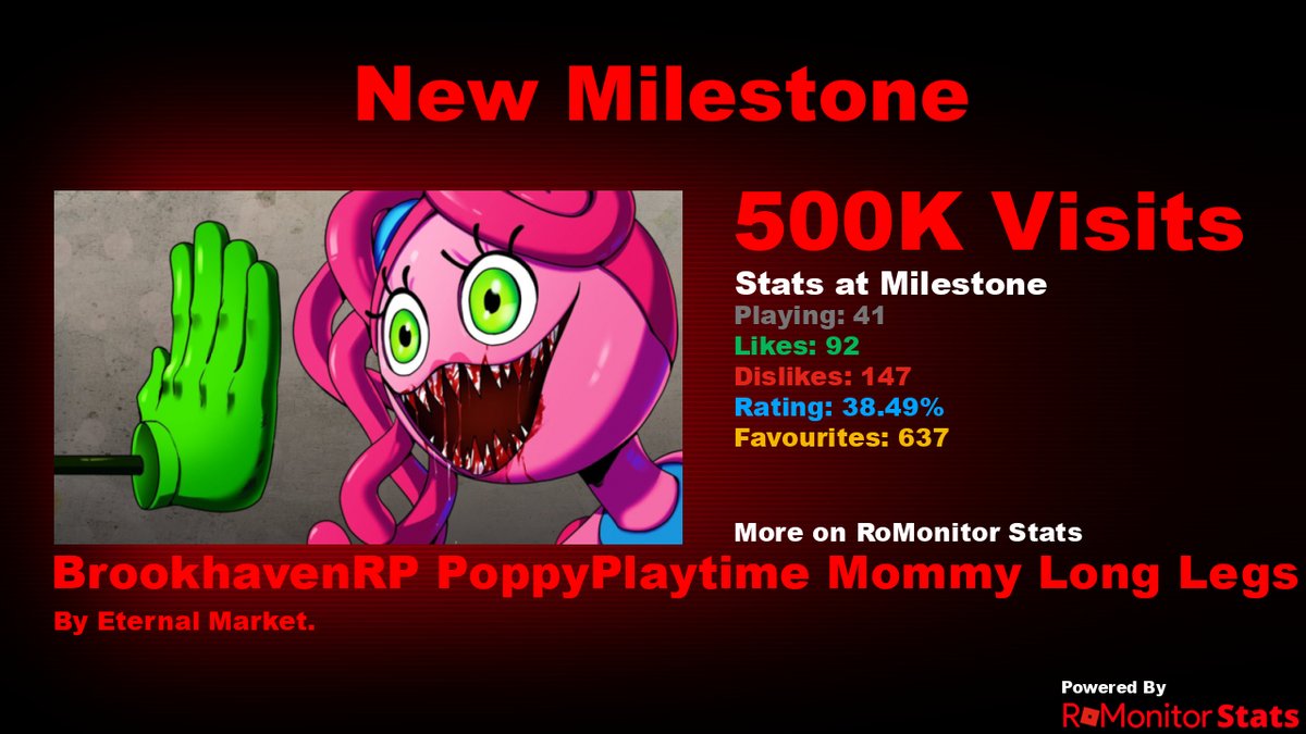 RoMonitorStats's tweet photo. Congratulations to 🏡BrookhavenRP PoppyPlaytime Mommy Long Legs Morph by Eternal Market. for reaching 500,000 visits!
        
At the time of reaching this milestone they had 41 Players with a 38.49% rating.

View stats on RoMonitor https://t.co/Ro297l6mkB https://t.co/9pBCpt2vXT