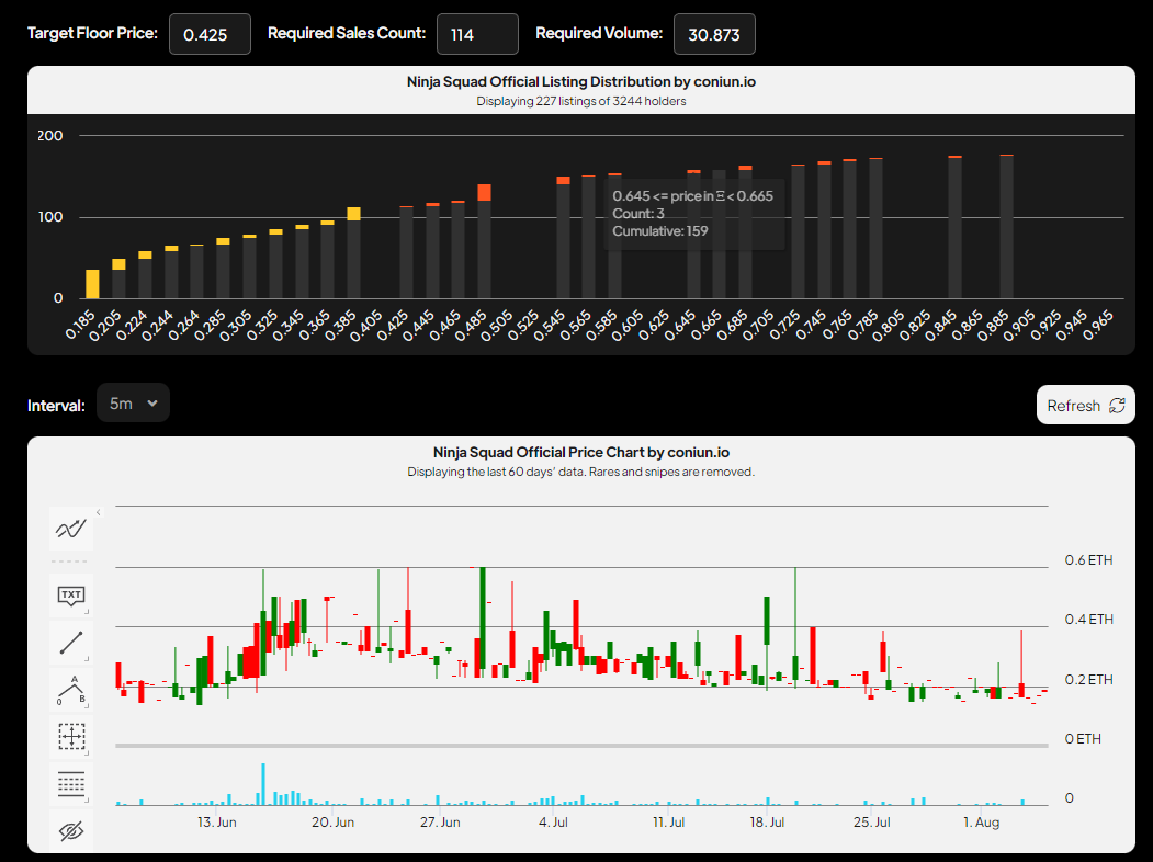 Big things gonna happen soon, floor is thin, there is no big resistance to 0.5E 🥷 <a href="/ninjasquadnft/">Ninja Squad ($NST)</a> is the most undervalued project in the market rn⏳

Ninjas using news &amp; analysis channels daily, check out the "ninjaprofits" channel in our Discord to see what we're doing inside 🥂