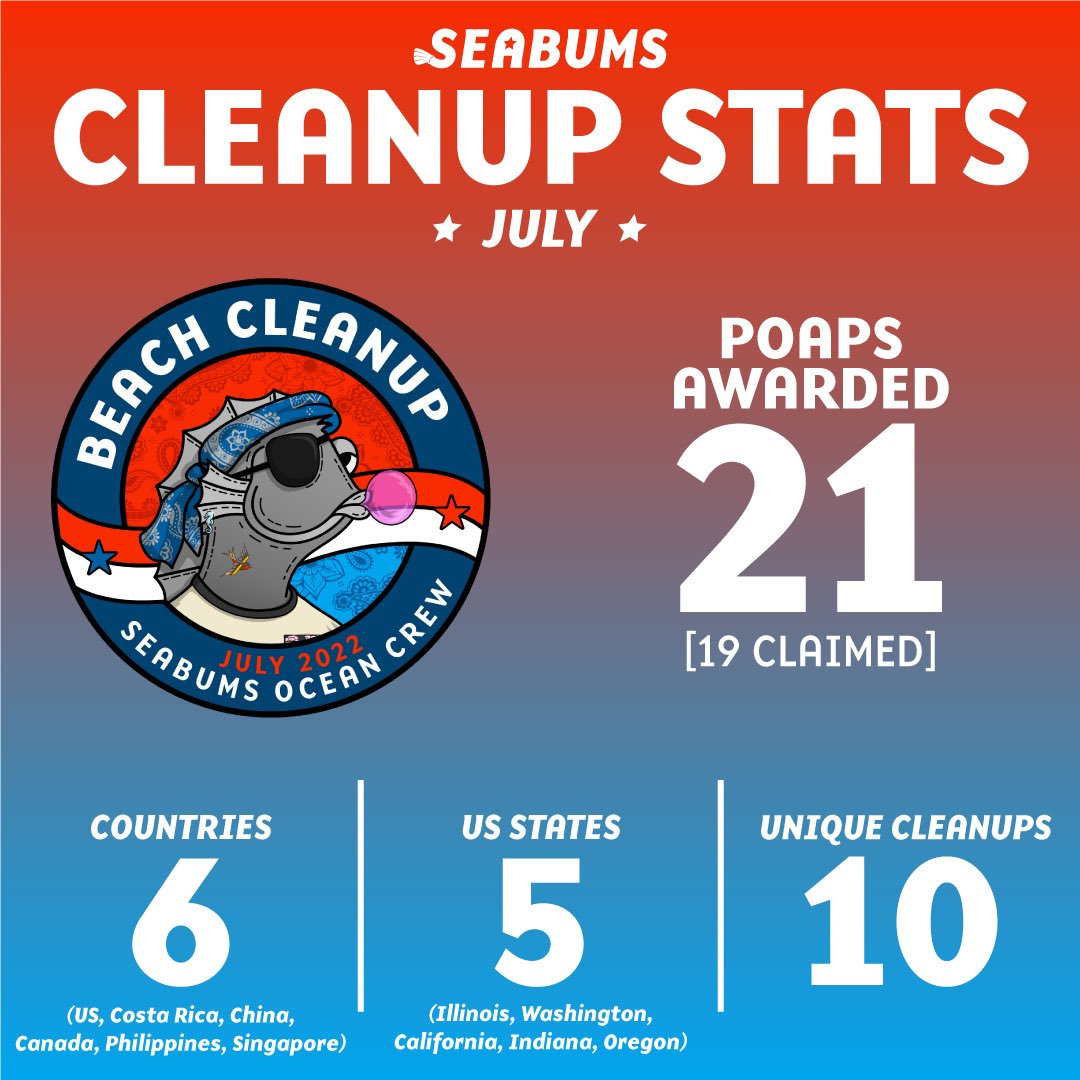 We ARE making an impact,  together we are stronger! 🌊 ♻️ 
July POAP stats:
#OceanConservation
#BeachCleanup
#BumsCleanBeaches