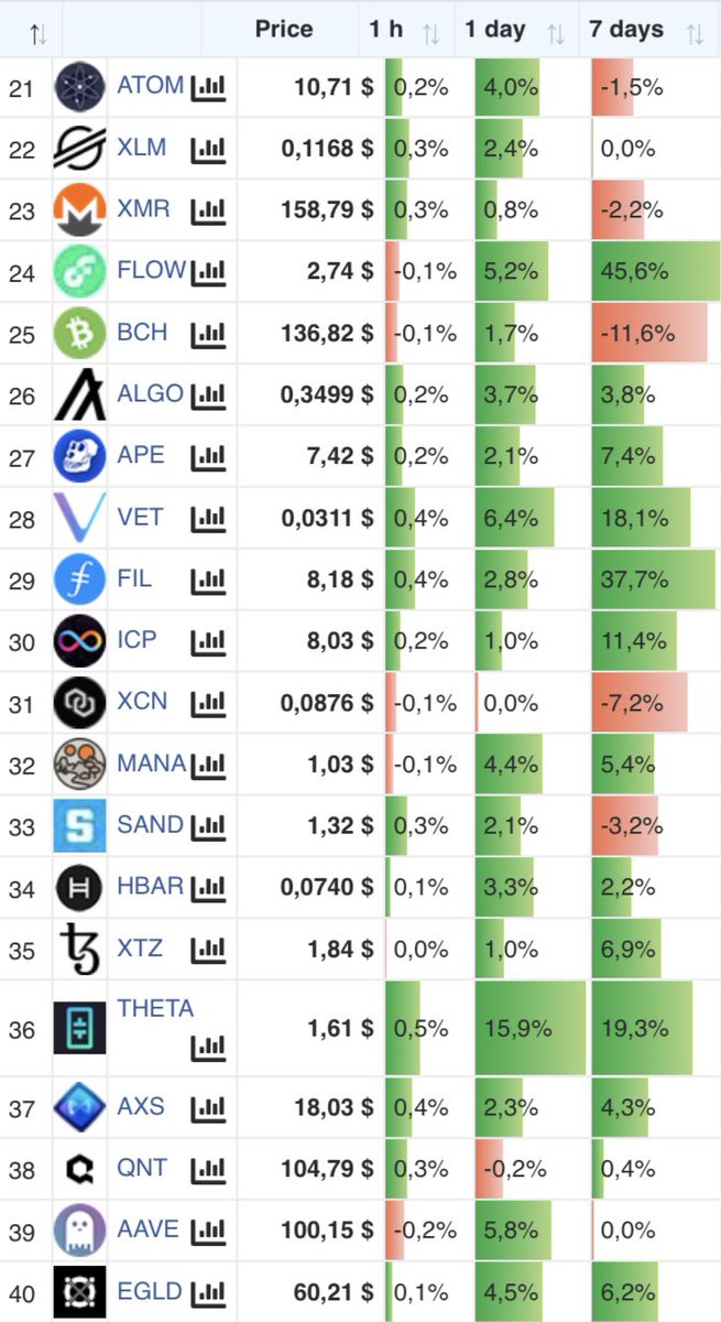 ElRadardeCesar's tweet photo. 🎢 Entre 22 y 23k. La volatilidad de #bitcoin está en orden consecuente con las tensiones de China🇨🇳 y Taiwán🇹🇼.
🟢A pesar de todo, la mayoría de las #alcoints registran en positivo las últimas 24hrs.
📈La capitalización del criptomercado sigue en ascenso, lento pero seguro. https://t.co/mOqd1nPHrf