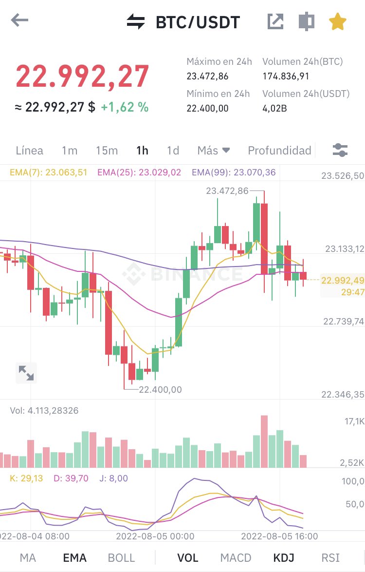 ElRadardeCesar's tweet photo. 🎢 Entre 22 y 23k. La volatilidad de #bitcoin está en orden consecuente con las tensiones de China🇨🇳 y Taiwán🇹🇼.
🟢A pesar de todo, la mayoría de las #alcoints registran en positivo las últimas 24hrs.
📈La capitalización del criptomercado sigue en ascenso, lento pero seguro. https://t.co/mOqd1nPHrf