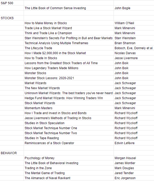 RowInvesting's tweet photo. My favorite books on markets, stocks, &amp; investing behavior.

h/t @markminervini @StanWeinstein13 @alphatrends @EBoboch @KGD_Investor @EricKrull1 @Top_Dog_102 @monsterstocks1 @jackschwager @morganhousel @jaredtendler @EricJorgenson https://t.co/kxuGk2a8iA