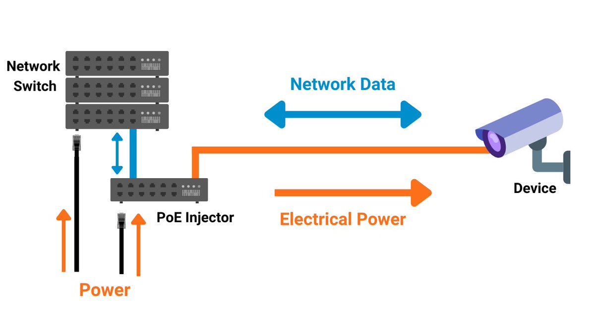 icpdasusa's tweet image. Our PoE Injectors support Power Over Ethernet powered devices in industrial environments.

icpdas-usa.com/poe_injector.h…

#poe #poeinjector #poweroverethernet #ethernet #automation #industrialautomation #industrialengineering