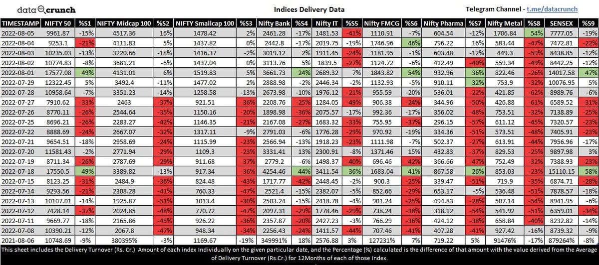 DataCrunched's tweet photo. Data for 05-08-2022

Indices Delivery Data of Indian Stock Market

#dailydata #datacrunch #nse #bse #stockmarket #stockdata #StockMarketindia #dataanalysis #Nifty #Sensex https://t.co/N21opnXQ09