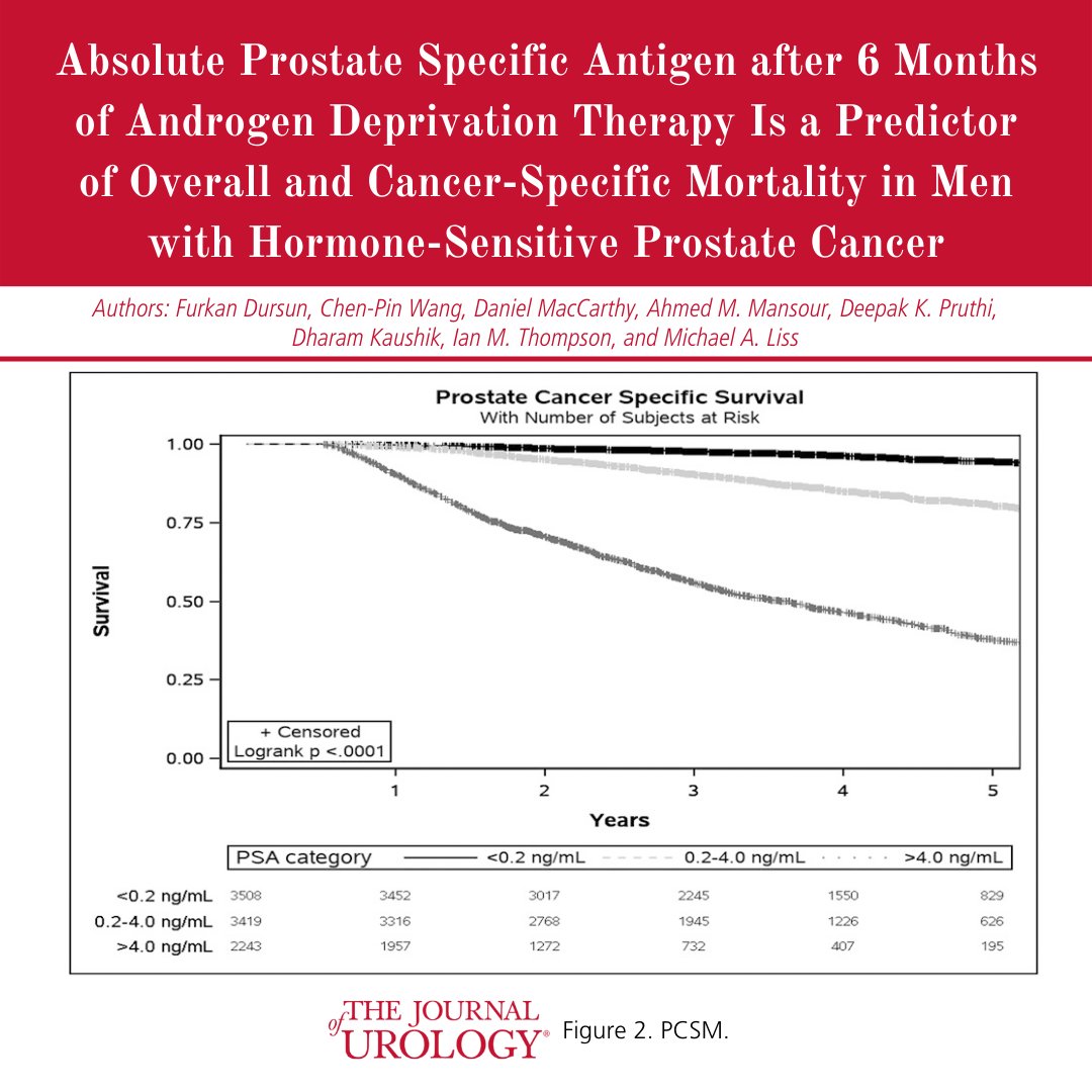 'Absolute Prostate Specific Antigen after 6 Months of Androgen Deprivation Therapy Is a Predictor of Overall and Cancer-Specific Mortality in Men with Hormone-Sensitive #ProstateCancer' 🔗 bit.ly/3RKtocI #Urology #MensHealth