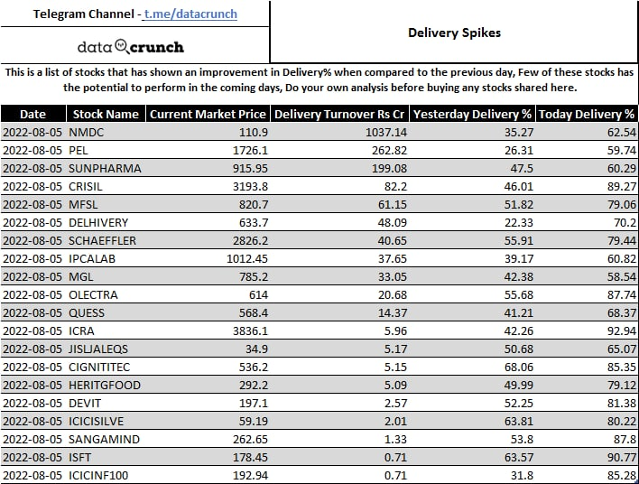 DataCrunched's tweet photo. Delivery Data Spikes Compared to Yesterday (Stocks from the Indian Stock Market) https://t.co/3R5zfcvhV6