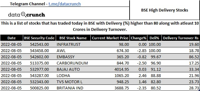 DataCrunched's tweet photo. High Delivery Stocks (NSE + BSE, NSE Only, BSE Only) https://t.co/68CZ1bKxYR