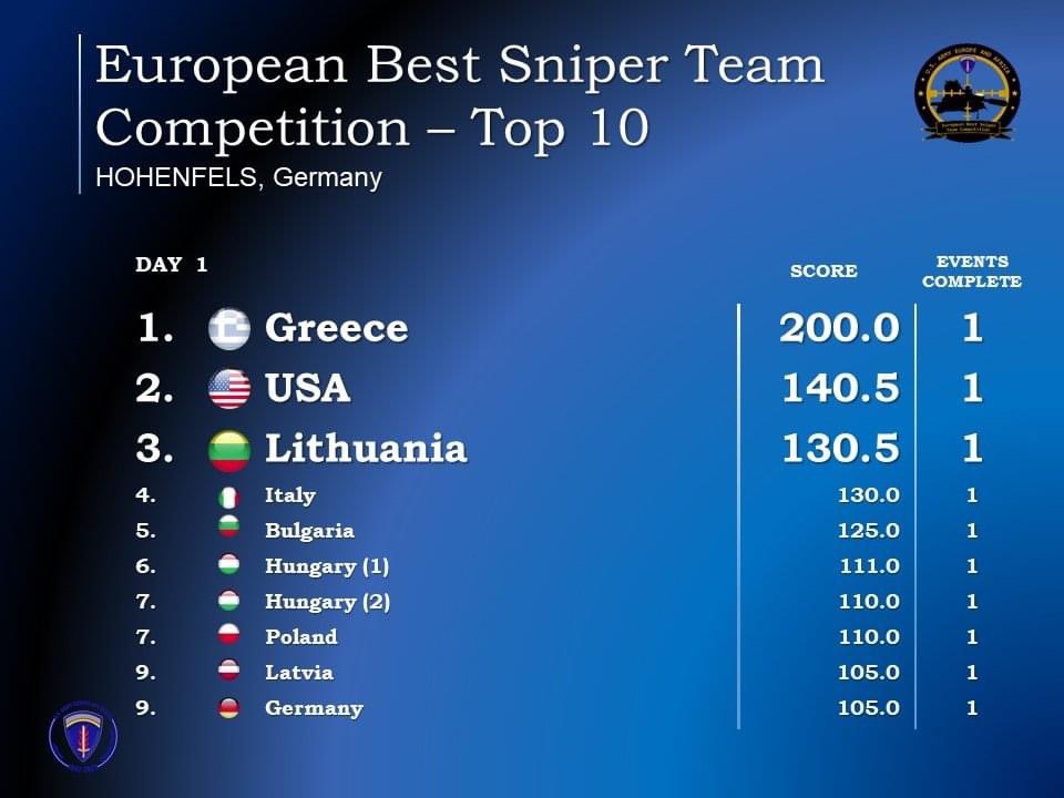 Day 1 results of the European Best Sniper Team Competition. #StrongerTogether #JMRC #TrainToWin #BestSniper