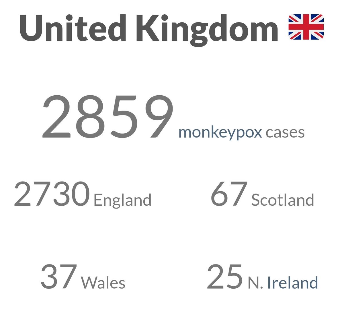 Monkeypoxmeter's tweet photo. +187 New Confirmed #monkeypox cases United Kingdom 🇬🇧 (2,859 cases)

England +179
Scotland +2
Wales +5
Northern Ireland +1

Total Cases 27,978
Total Deaths 6

👉Visit https://t.co/s1eCS8T38j for more

#monkeypox #MonkeypoxVirus #MPXV #MPX #monkeypoxuk #hMPXV https://t.co/fqAdxn0foi