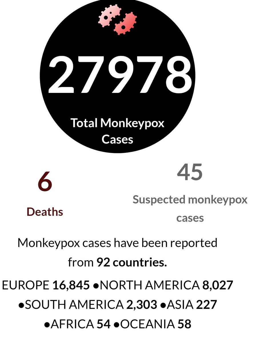 Monkeypoxmeter's tweet photo. +187 New Confirmed #monkeypox cases United Kingdom 🇬🇧 (2,859 cases)

England +179
Scotland +2
Wales +5
Northern Ireland +1

Total Cases 27,978
Total Deaths 6

👉Visit https://t.co/s1eCS8T38j for more

#monkeypox #MonkeypoxVirus #MPXV #MPX #monkeypoxuk #hMPXV https://t.co/fqAdxn0foi