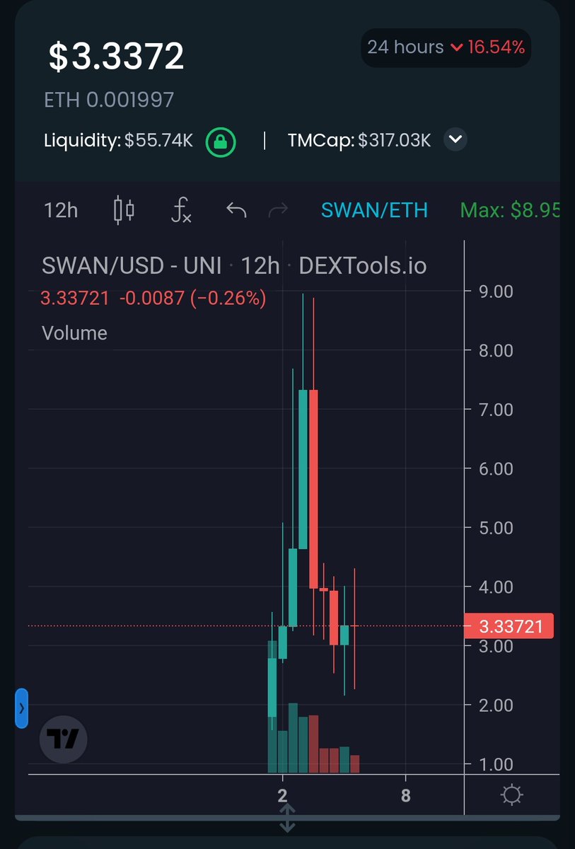 CryptoLordH's tweet photo. Found a gem @BlackSwanNodes 

Officially jeets are OUT! Now at the bottom,right time to grab a bag

Staking and Dapps released and listed in CG 🔥

Legit Dev's, Strong community and Utility

Website: https://t.co/twdsLOY5X2

Chart: https://t.co/AOucSOW5YB

https://t.co/Drj1kog0ue https://t.co/uvBFACjIhI
