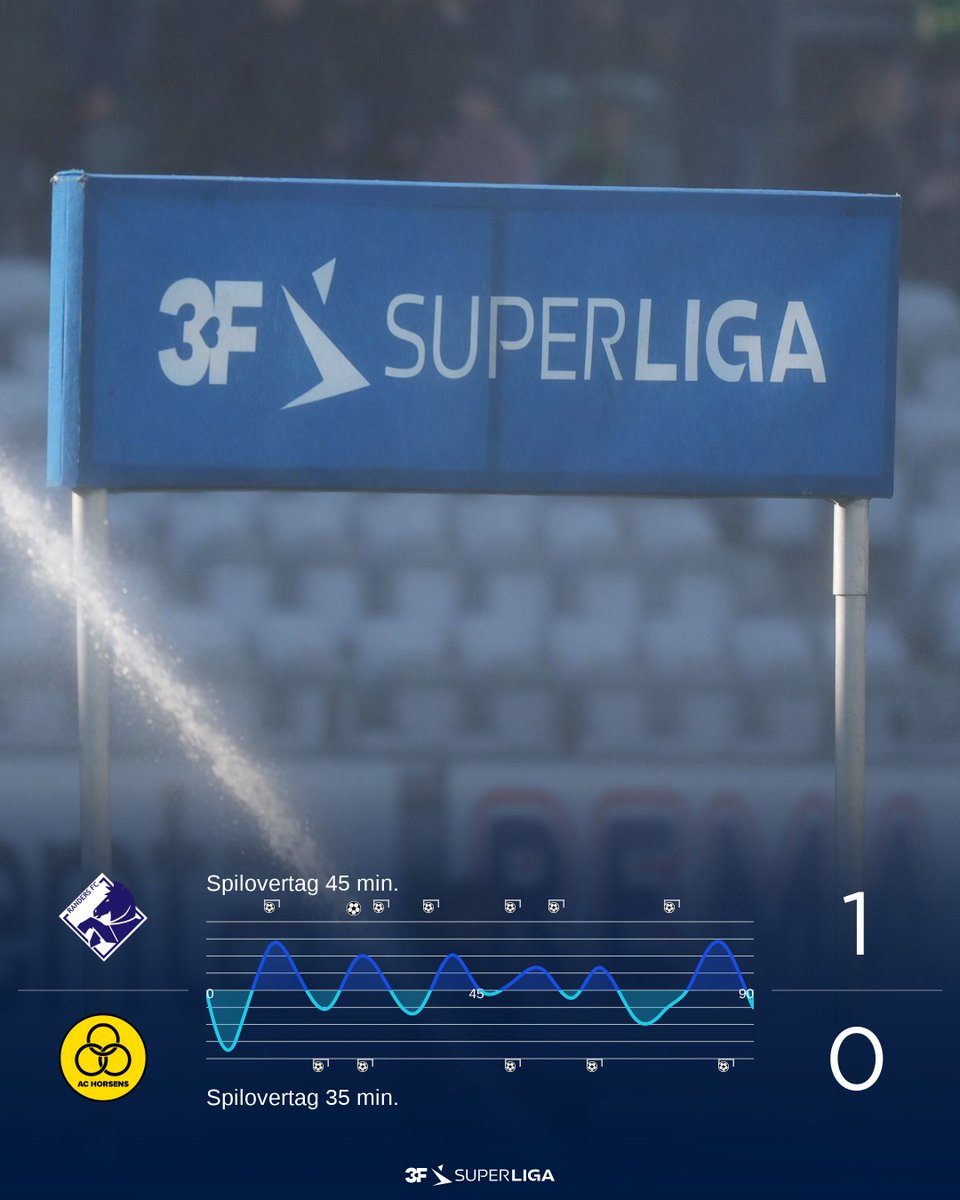 Superligaen's tweet photo. Spilovertag
#SLDK #RFCACH #ditholdvoresliga https://t.co/LImaAYlBoY