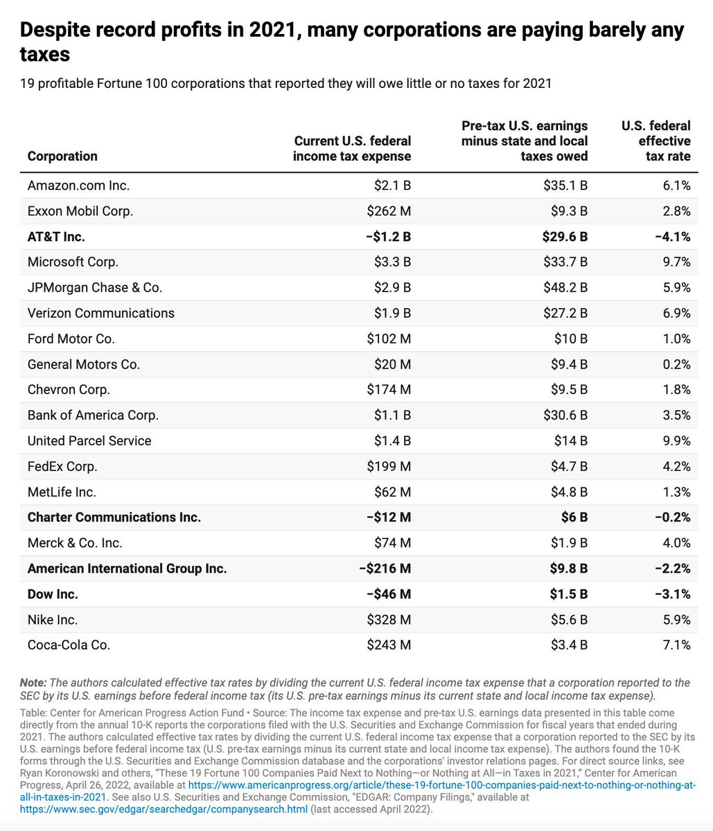 DrDigiPol's tweet photo. Look, I'm not saying corporations are bad. 

I'm just saying a lot of them use their lobby money against a lot of things we value... like taking #climateaction and stopping #pricegouging.

And then we see they hardly pay their taxes, to boot?

Let's #TaxCorporateGreed. https://t.co/LDH2gxUJVX