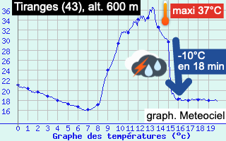 Meteovilles's tweet photo. ⛈️ Les #orages qui ont éclaté cet après-midi sur le Massif-central ont fait chuter les températures de manière spectaculaire. Par exemple à #Tiranges (Haute-Loire), la température a baissé de 10°C en 18 minutes - et après un pic à 37°C, il faisait 18°C sous l'orage (-19°C) ! https://t.co/TgPDplp5nl