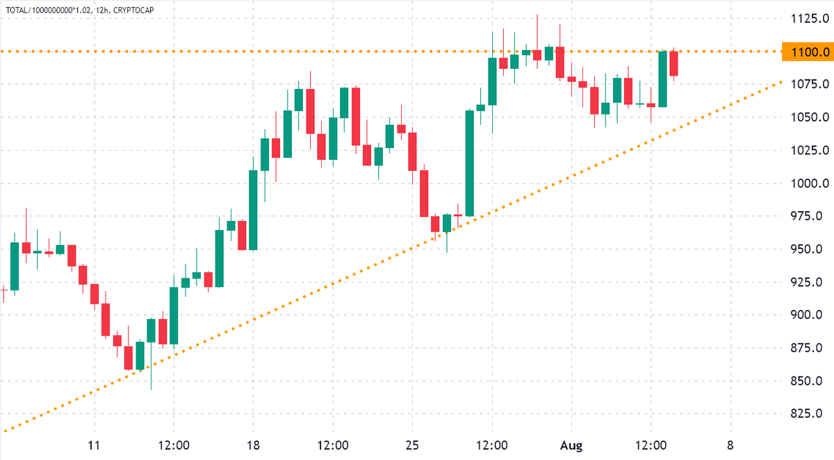 cryptodailys's tweet photo. Cryptocurrencies have failed to break the $1.1 trillion market capitalization resistance, which has been holding strong for the past 54 days. The two leading coins held back the market as Bitcoin (BTC) lost 2.5% and Ether (ETH)  # # # # # #

https://t.co/2b4Wq2ut4l https://t.co/9Oi9oHy4fJ