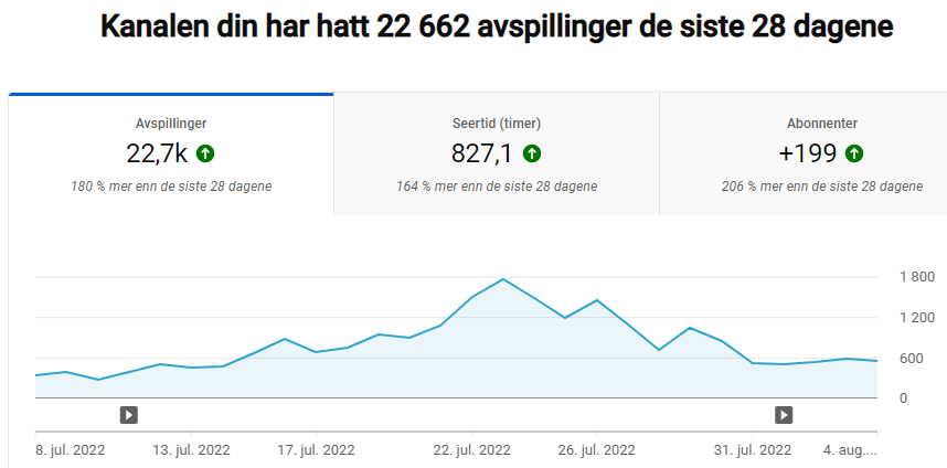 passivekroner's tweet photo. Kommer med en liten oppdatering på youtube-ferden nå etter siste måneden. Synes utviklingen har vært overaskende bra, spesielt mtp få nye videoer ut pga ferie. Status etter ca. 4 måneder er nå 367 subs og 36 310 avpillinger. Siste måneden ser utviklingen sånn her ut. https://t.co/gO9CiF8jd4