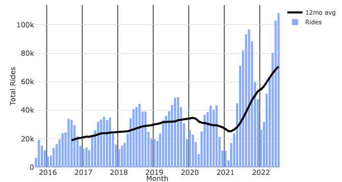 CarsDontFitJC's tweet image. Jersey City + Hoboken Citi Bike data, July 2022: ctbk.dev/#/?r=jh

📈 New all-time monthly high: 108,111 rides
📈 25% avg YoY growth over ≈6 years
📈 32% increase July 2021 to July 2022
