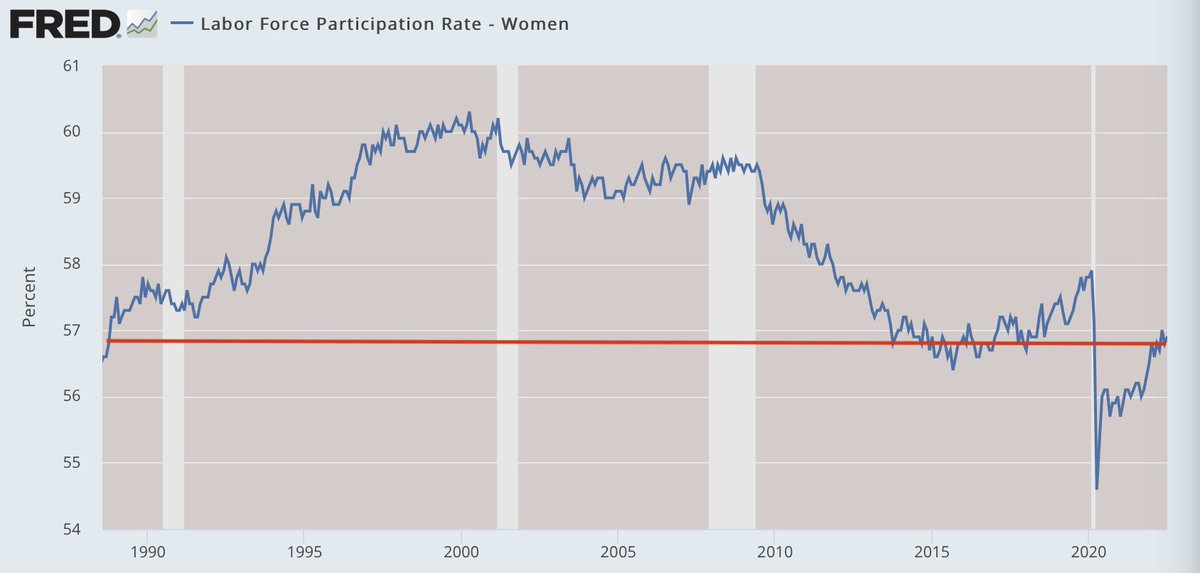 jeffreytucker's tweet photo. And this is why the "women's movement" has been so furious about lockdowns, right? I mean, the NYT and Vox are all over this, and there are surely marches planned. https://t.co/AxTkDW4LRJ
